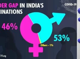 The gender disparity in India's Covid-19 immunisation drive has narrowed, authorities information confirmed on Wednesday, as pregnant ladies are actually allowed to get their photographs and authorities attempt to dispel rumours about fertility.